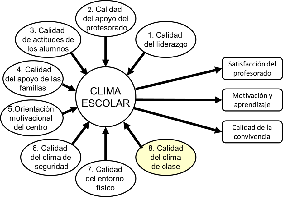 Clima escolar