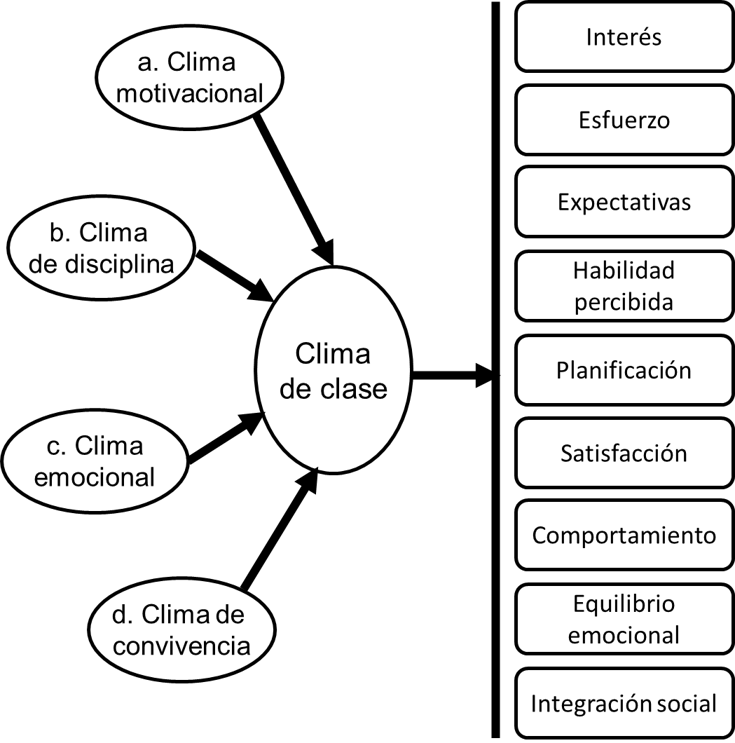 Clima de clase